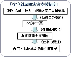 在宅就業障害者支援制度図式[hp].jpg